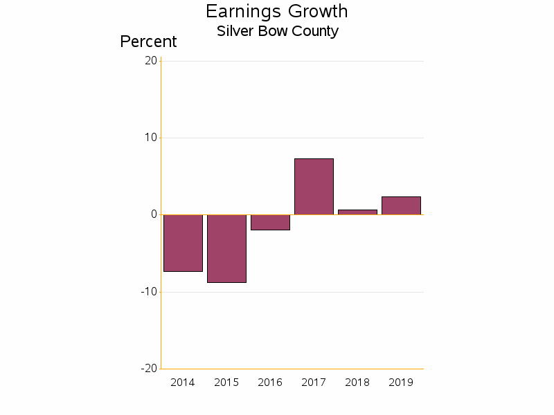 Bar chart of date