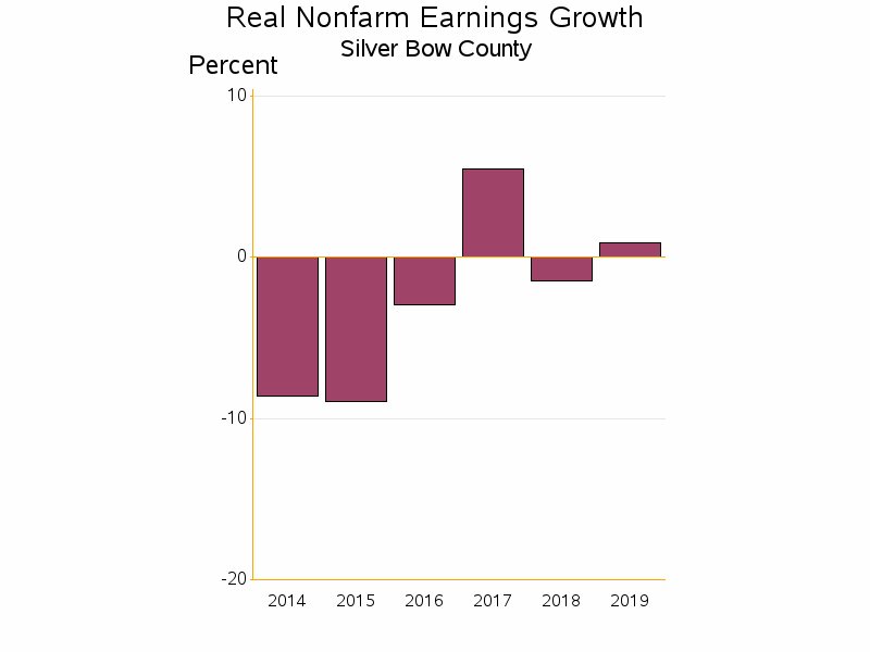 Bar chart of date