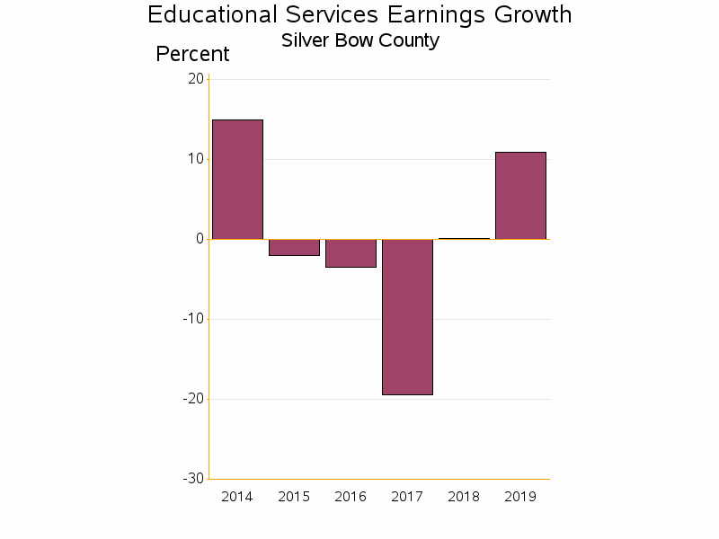 Bar chart of date