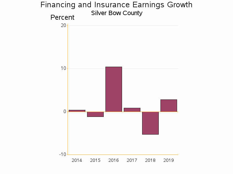 Bar chart of date