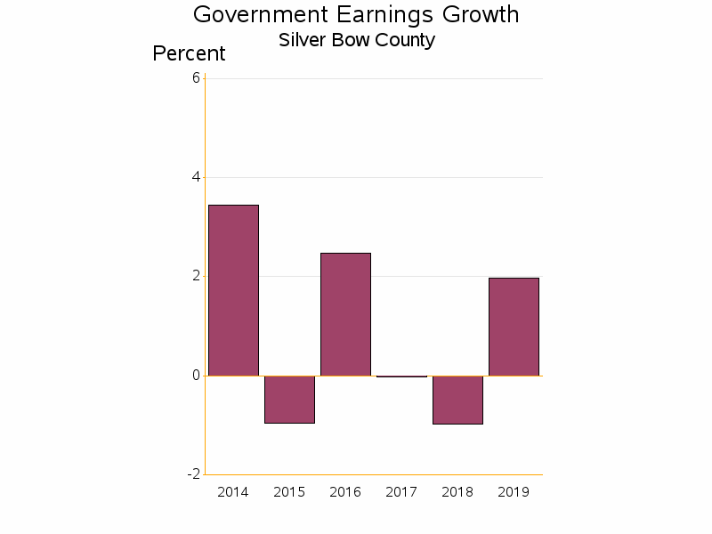 Bar chart of date