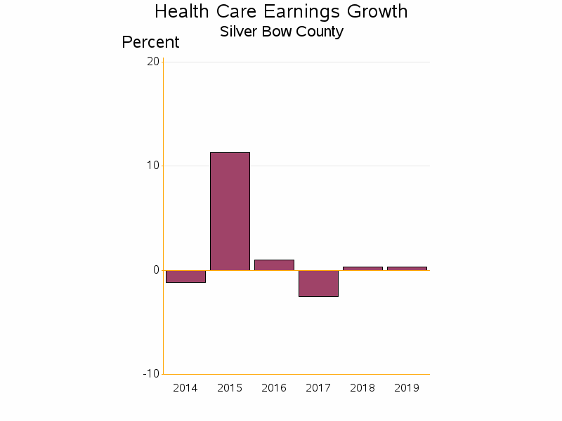 Bar chart of date