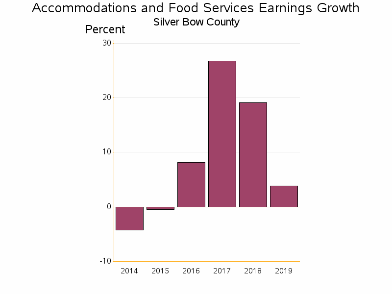 Bar chart of date