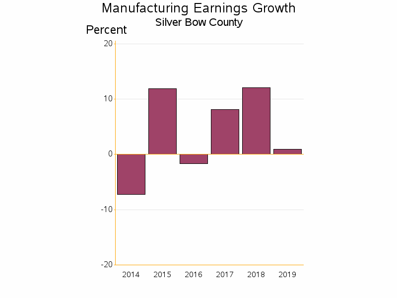 Bar chart of date