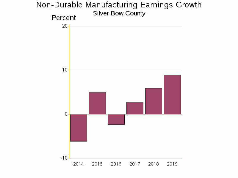 Bar chart of date