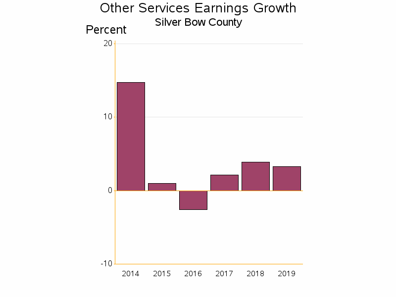 Bar chart of date