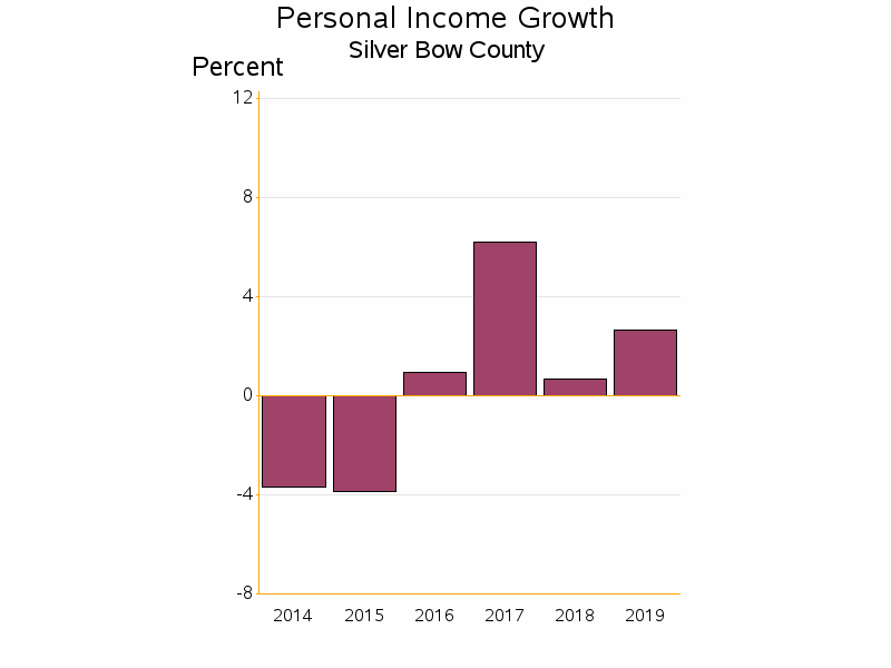 Bar chart of date