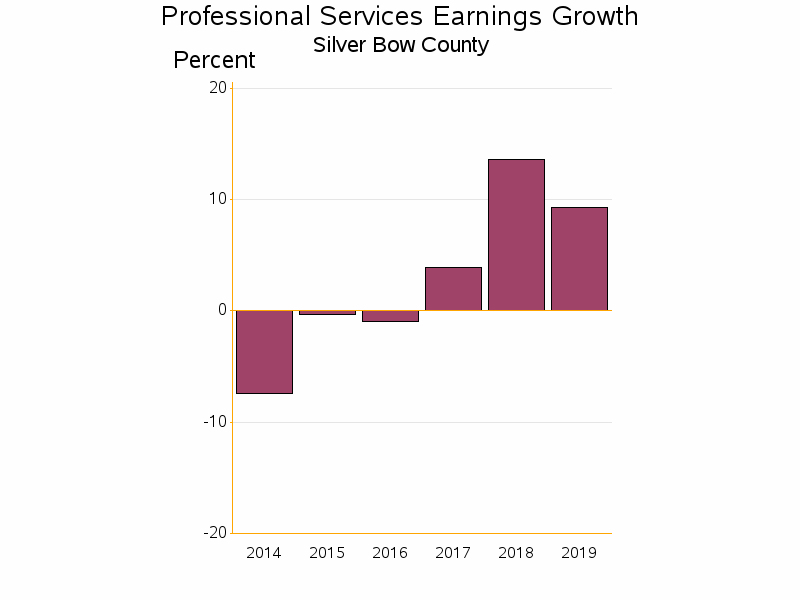 Bar chart of date