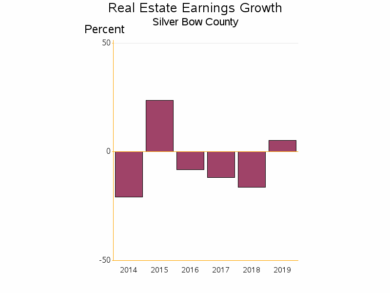 Bar chart of date