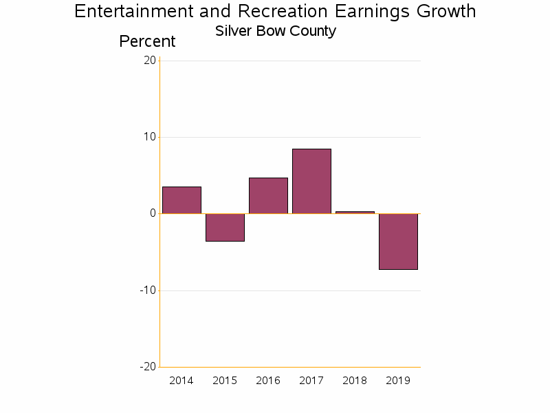 Bar chart of date