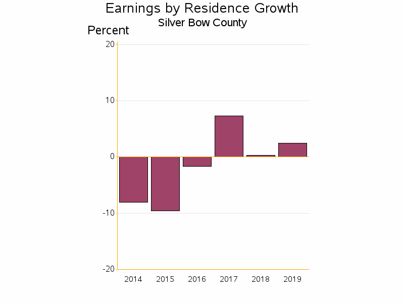 Bar chart of date