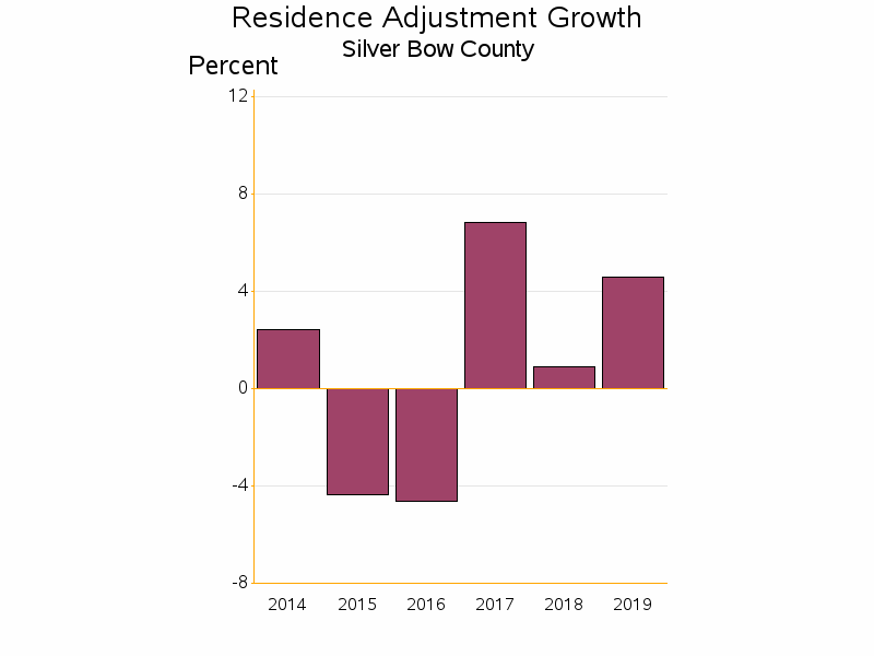 Bar chart of date