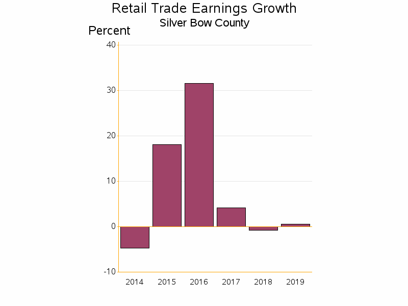 Bar chart of date