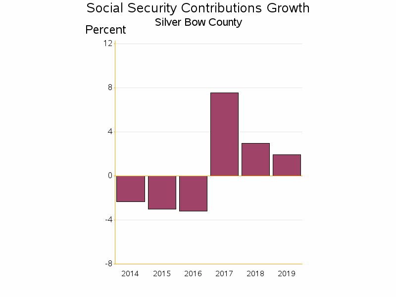 Bar chart of date