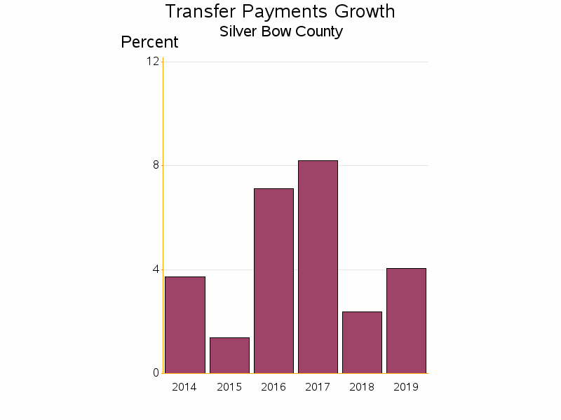 Bar chart of date