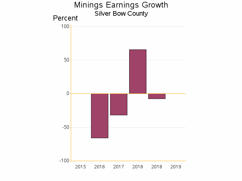 Bar chart of date