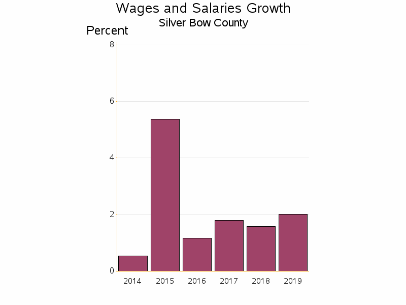 Bar chart of date