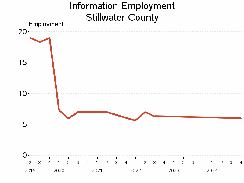 Plot of L51 by date