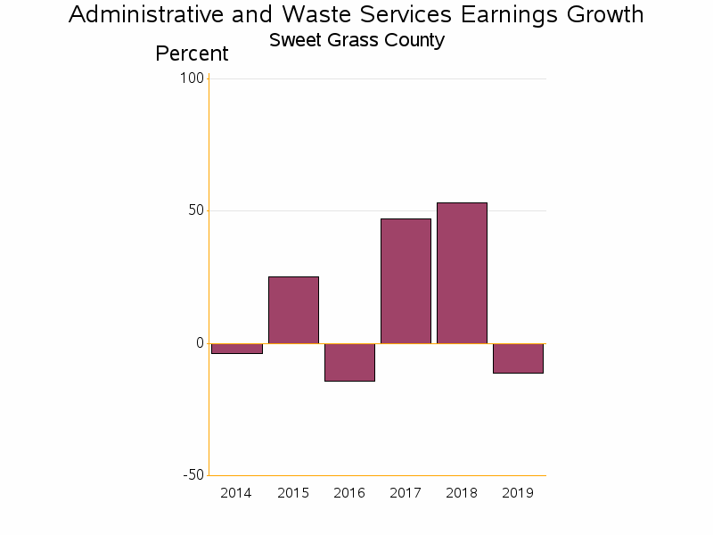 Bar chart of date