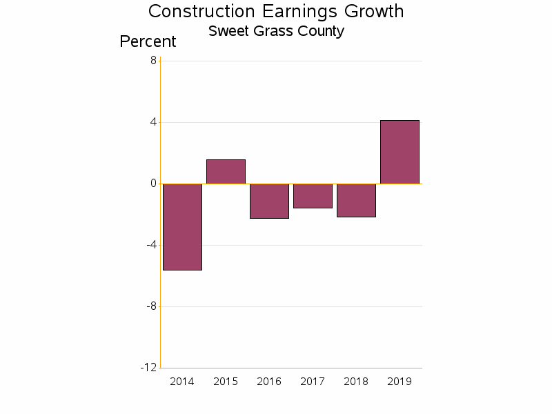 Bar chart of date