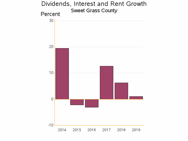 Bar chart of date