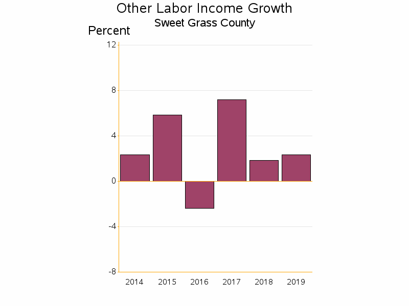 Bar chart of date