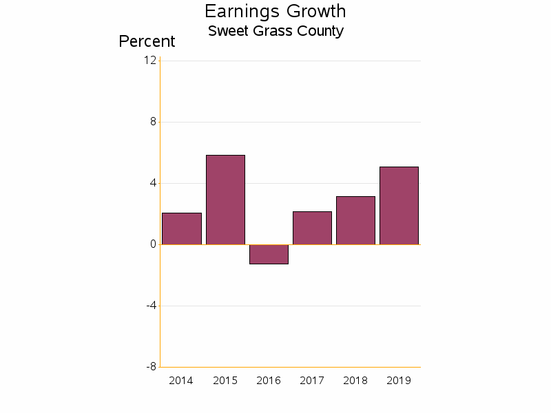 Bar chart of date