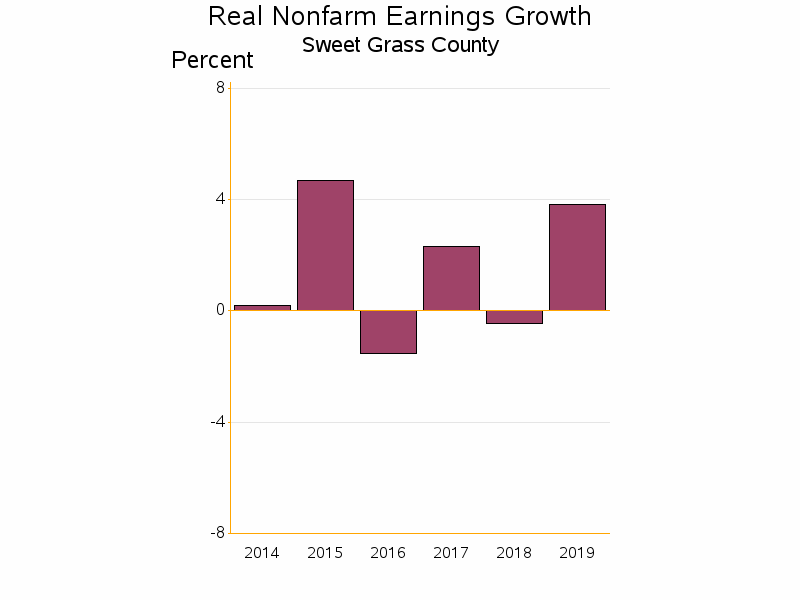 Bar chart of date