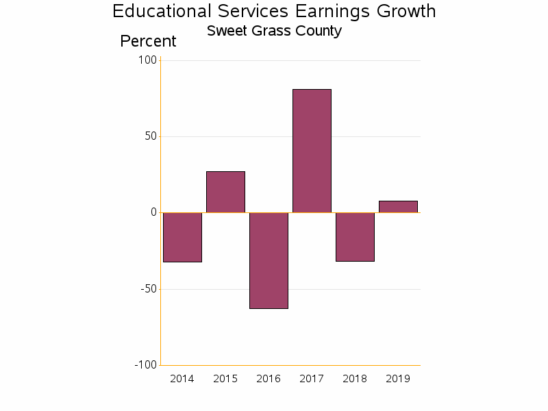 Bar chart of date