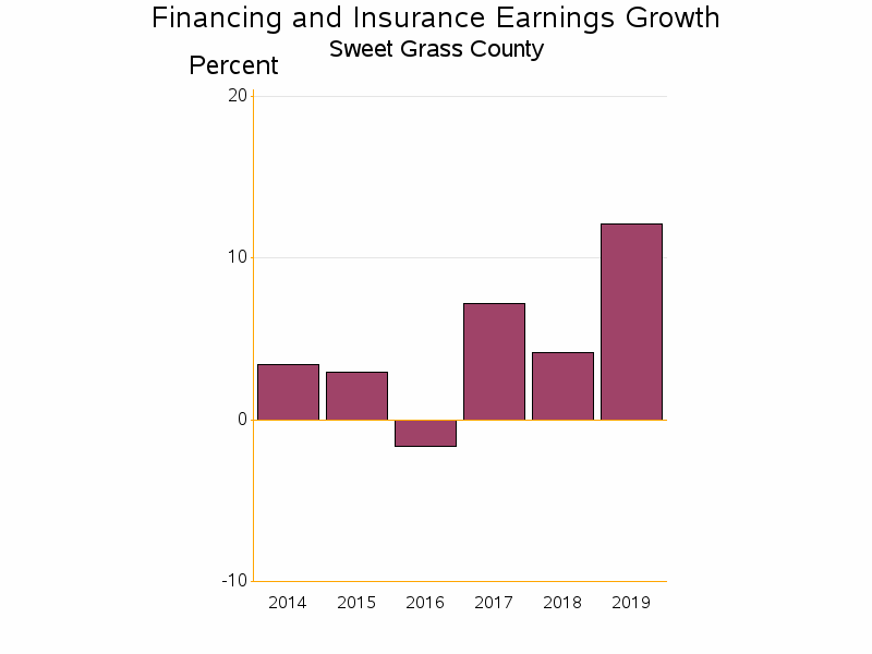 Bar chart of date