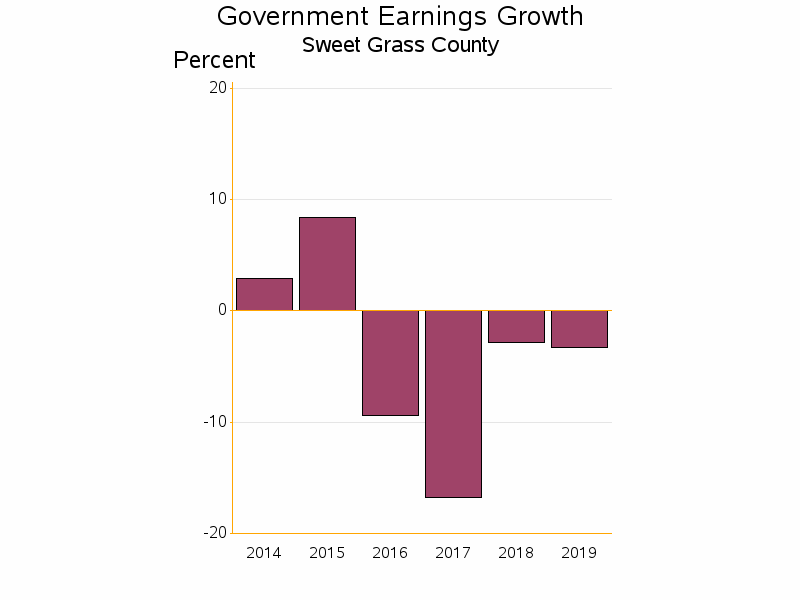 Bar chart of date