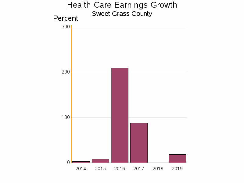 Bar chart of date