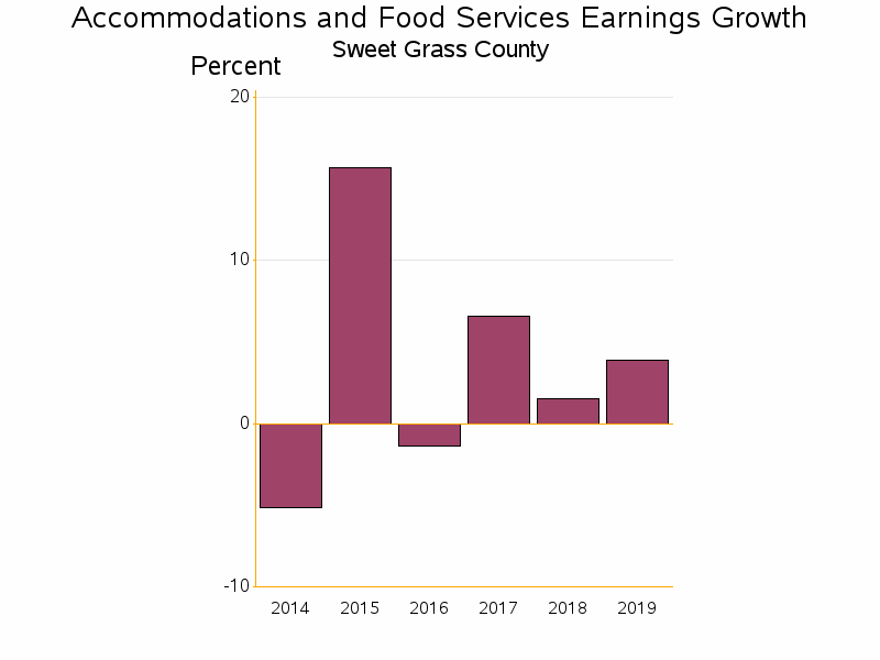 Bar chart of date