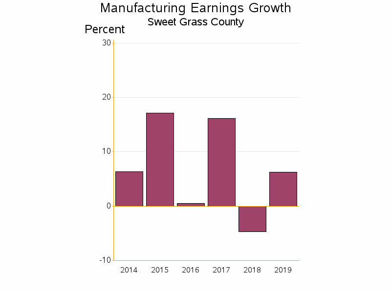 Bar chart of date