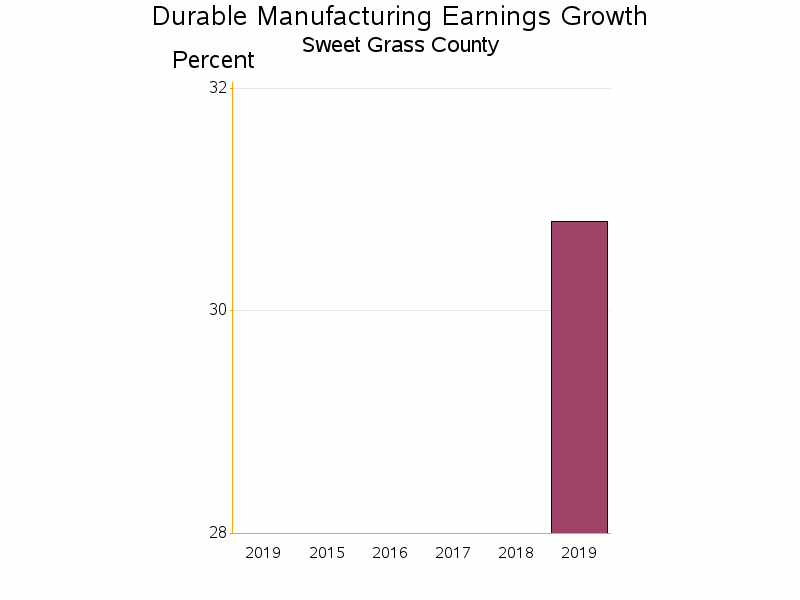 Bar chart of date