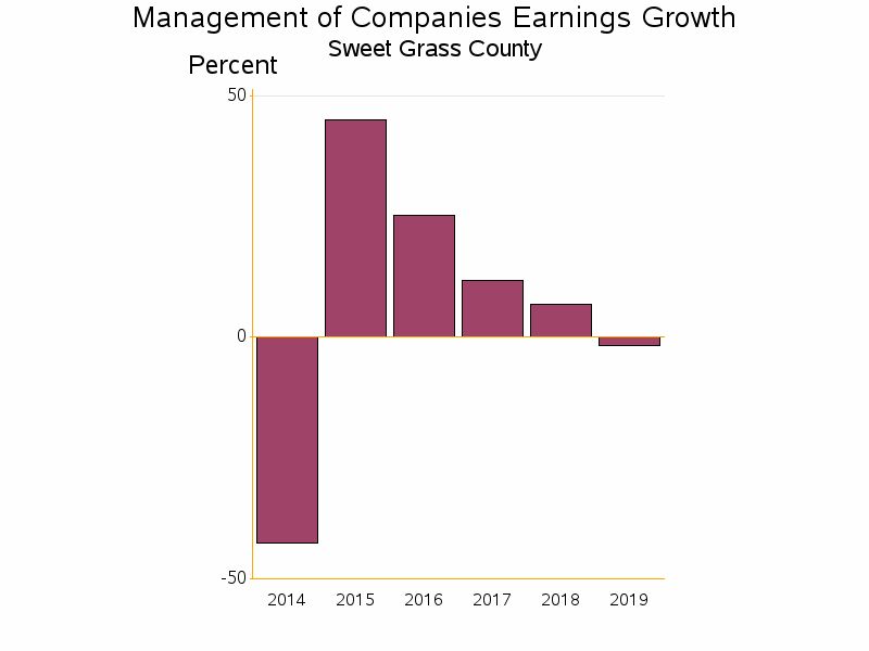 Bar chart of date