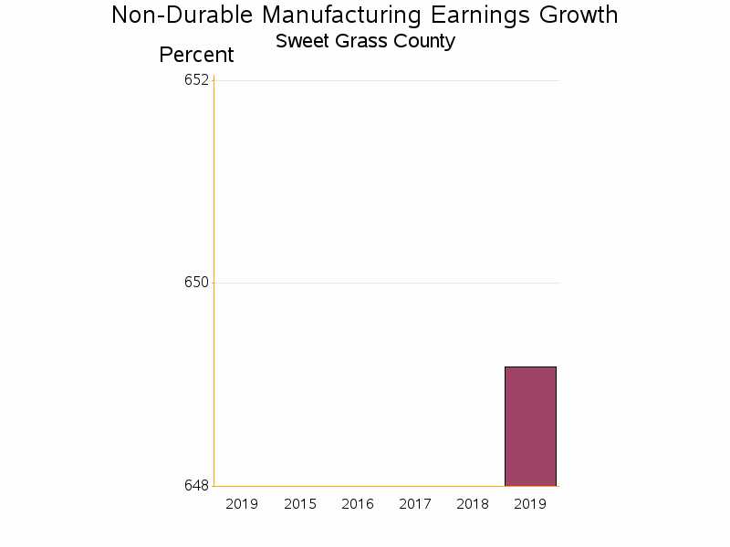 Bar chart of date