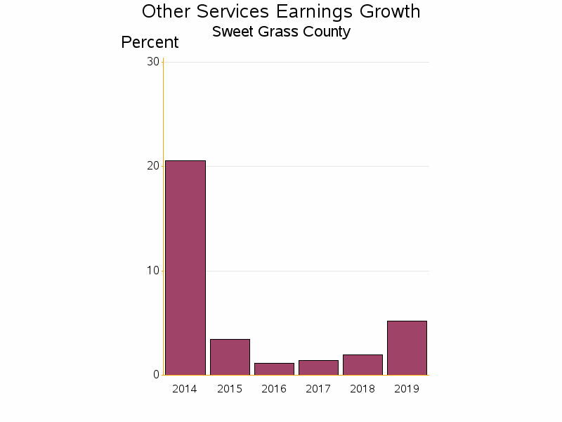 Bar chart of date