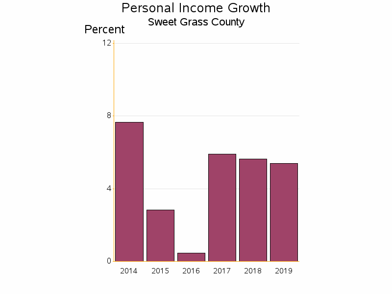 Bar chart of date