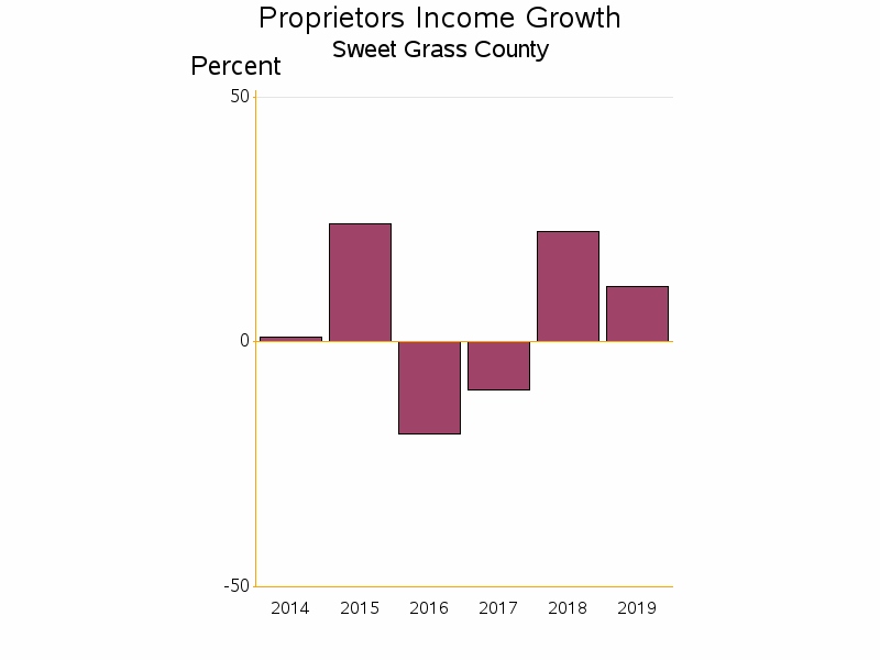 Bar chart of date