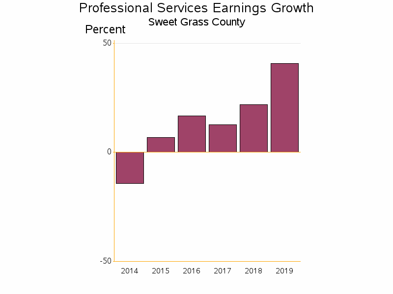 Bar chart of date