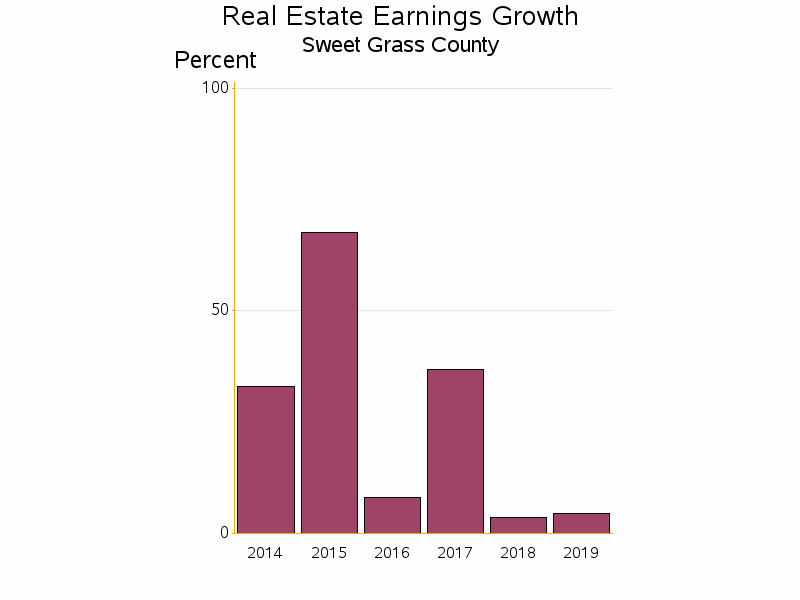 Bar chart of date