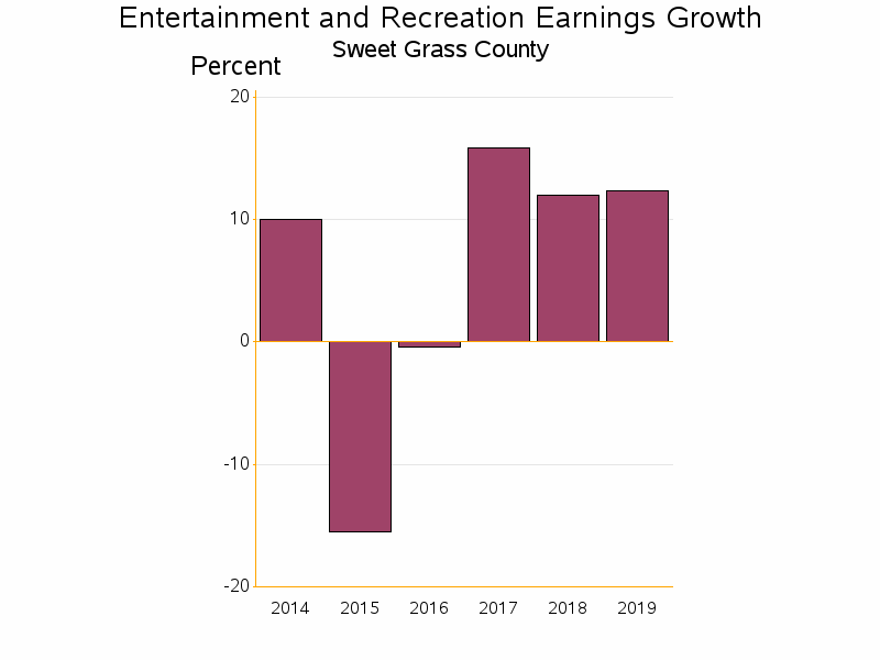 Bar chart of date