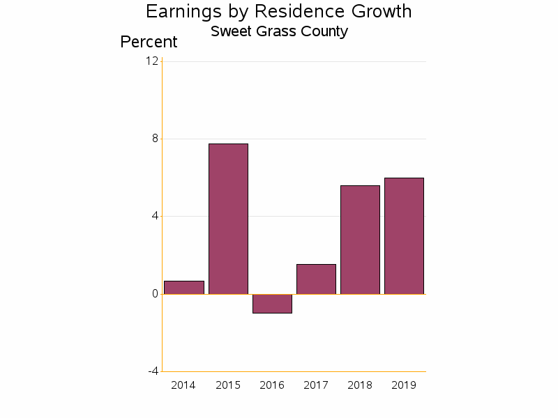 Bar chart of date