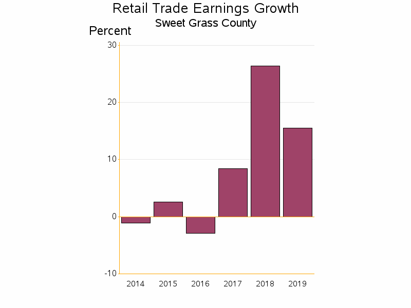 Bar chart of date