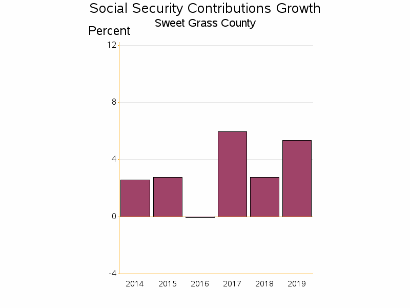 Bar chart of date