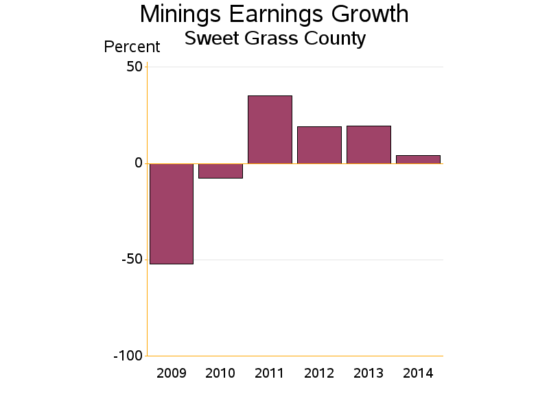 Bar chart of date