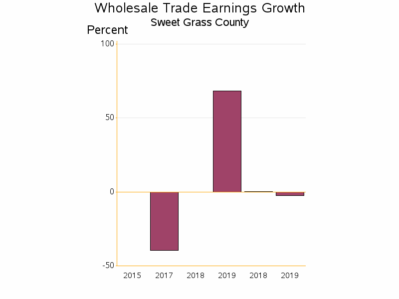 Bar chart of date