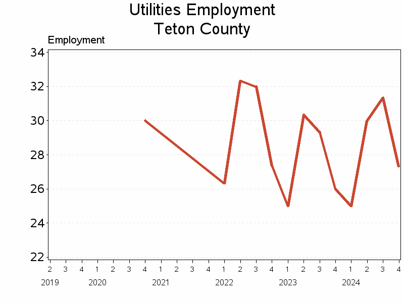 Plot of L22 by date