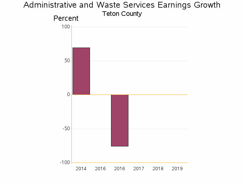 Bar chart of date